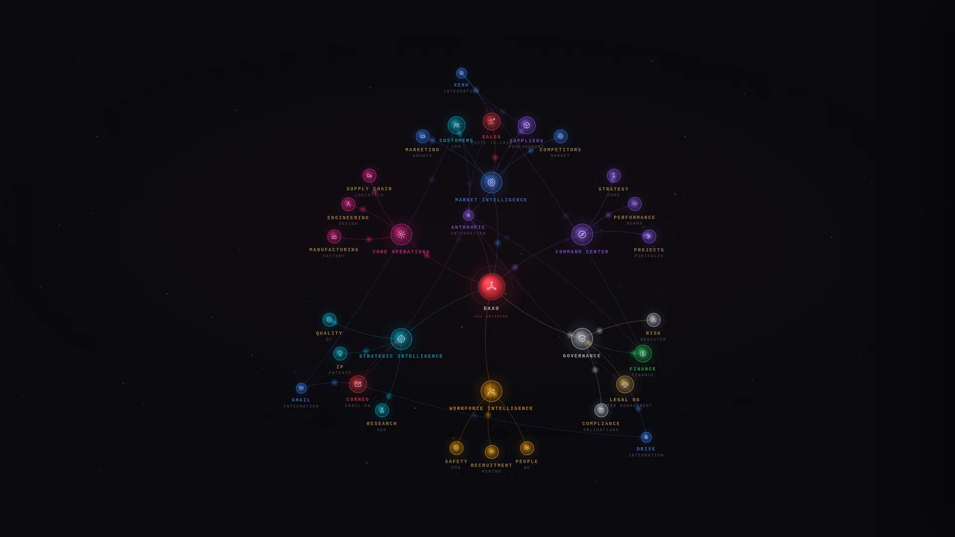 The Daxo Universe — every division of your business as a living knowledge graph, with Daxo at the core